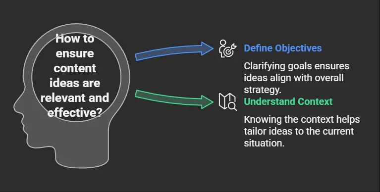 Workflow diagram showing the integration of AI content idea generators into content creation process