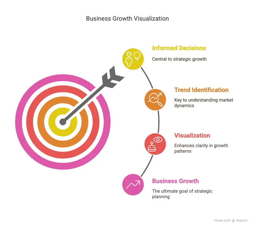 Business growth visualization with trend detection elements