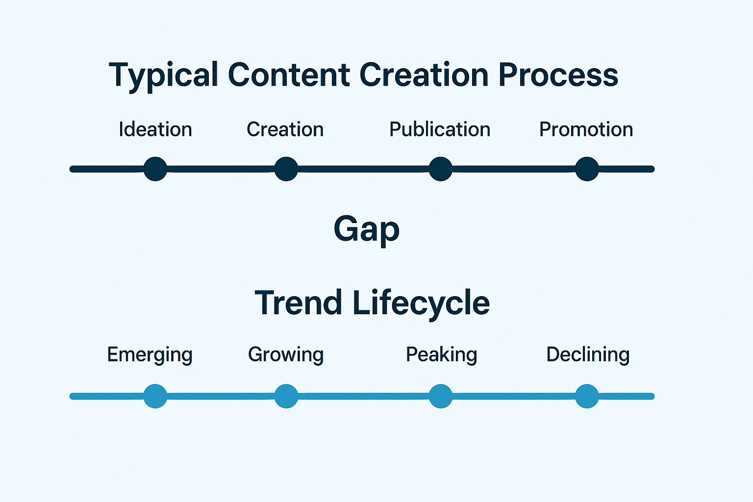 Timeline showing typical content creation process vs. trend lifecycle with a gap between them