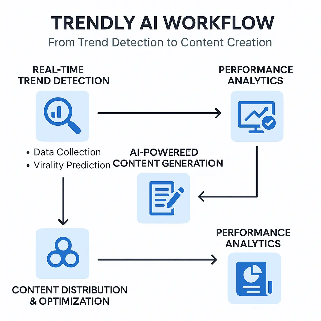 Trendly AI's workflow showing trend detection and content creation process
