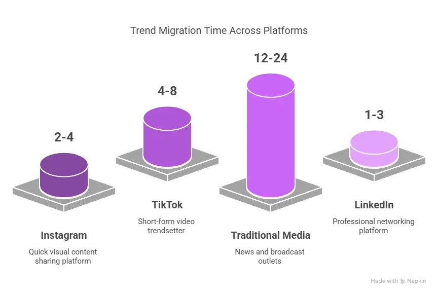 Trends migration across platforms